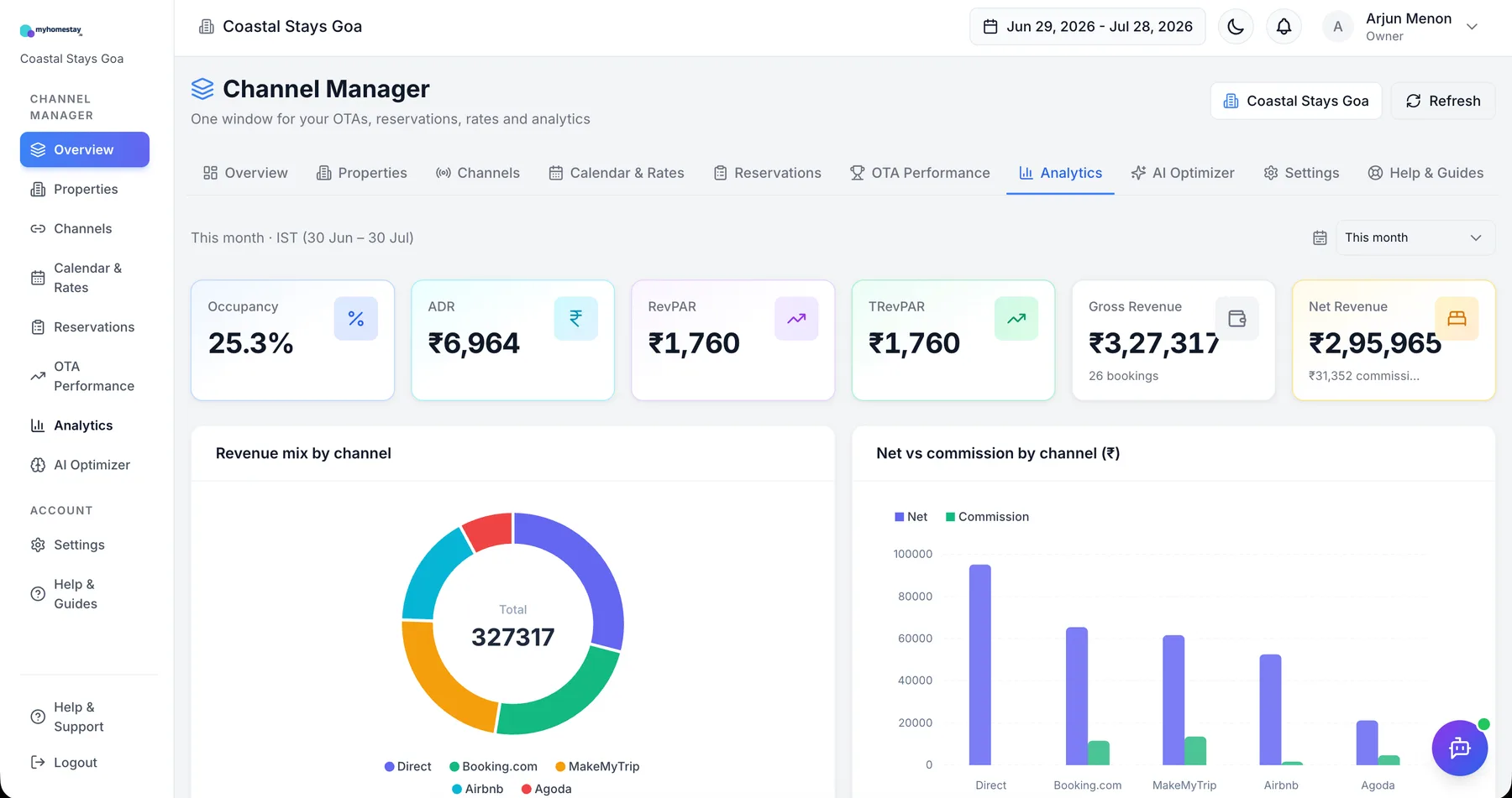 Channel manager revenue analytics showing occupancy, ADR, RevPAR, gross and net revenue with channel mix for a Goa homestay