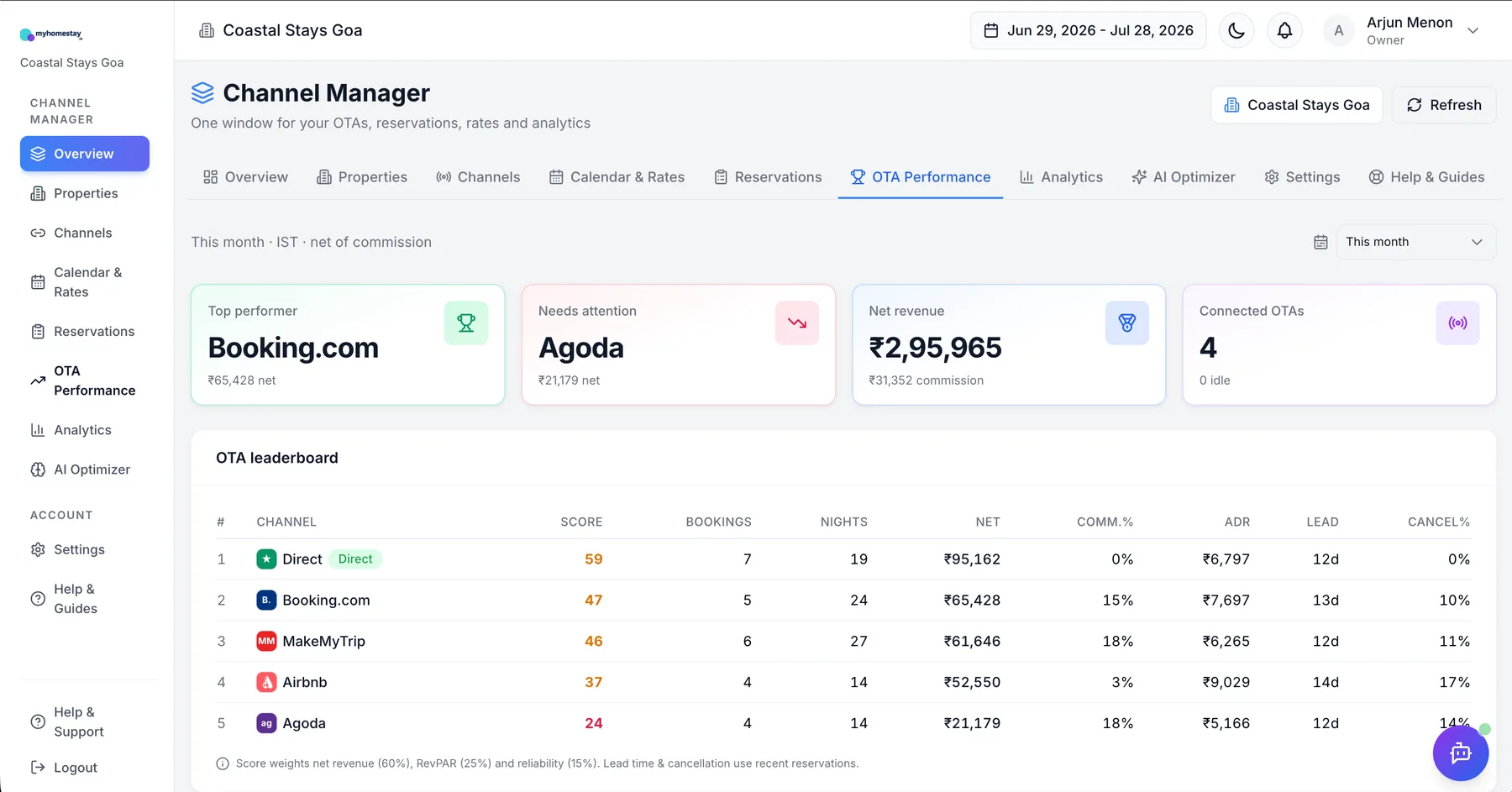 OTA performance leaderboard ranking Direct, Booking.com, MakeMyTrip, Airbnb and Agoda by net revenue after commission for an Indian homestay