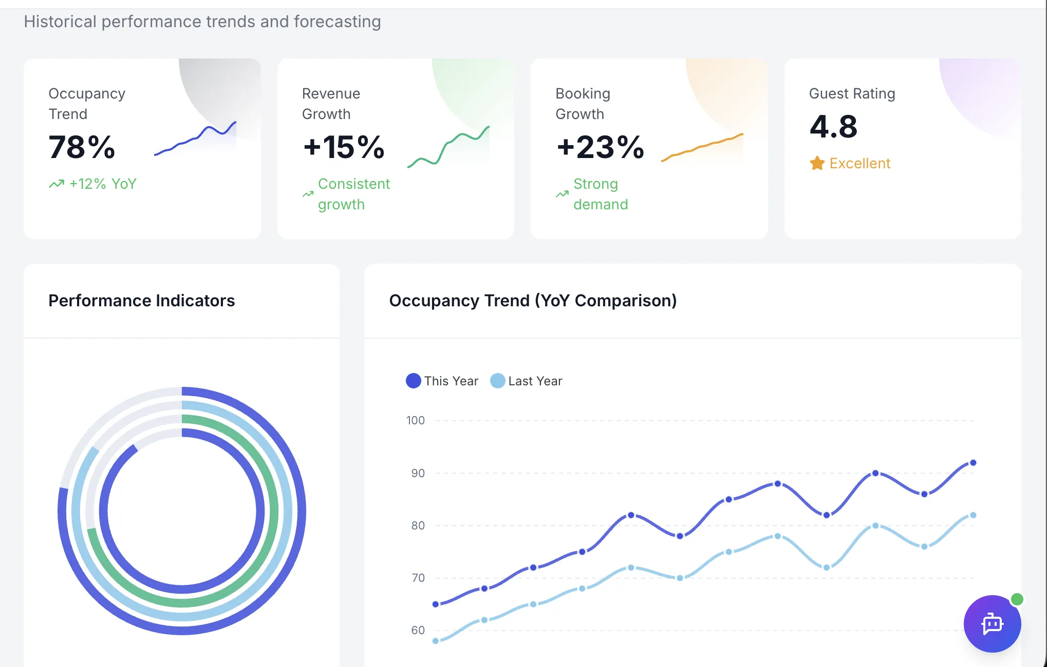 Performance Trends