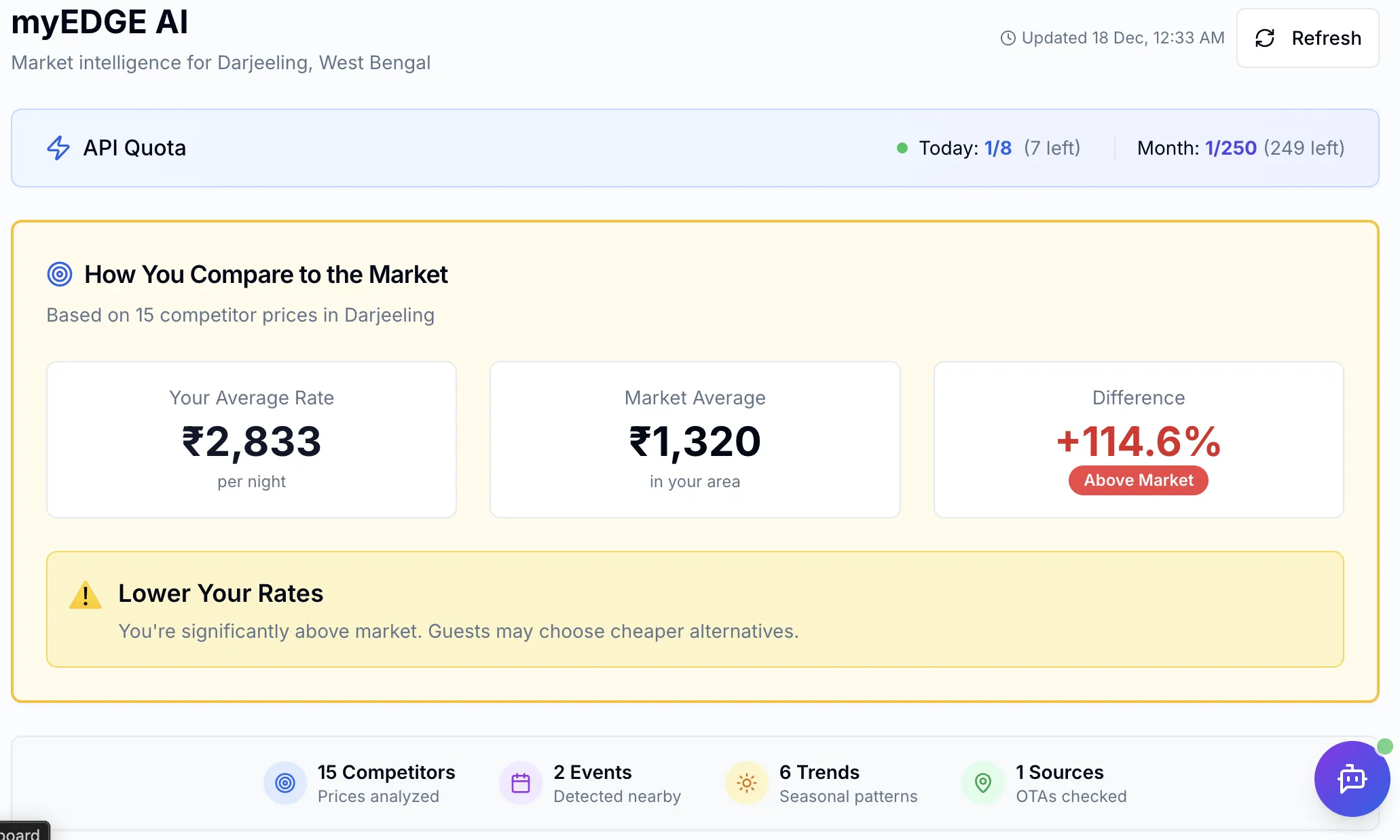 Market comparison showing your rates vs competitor average
