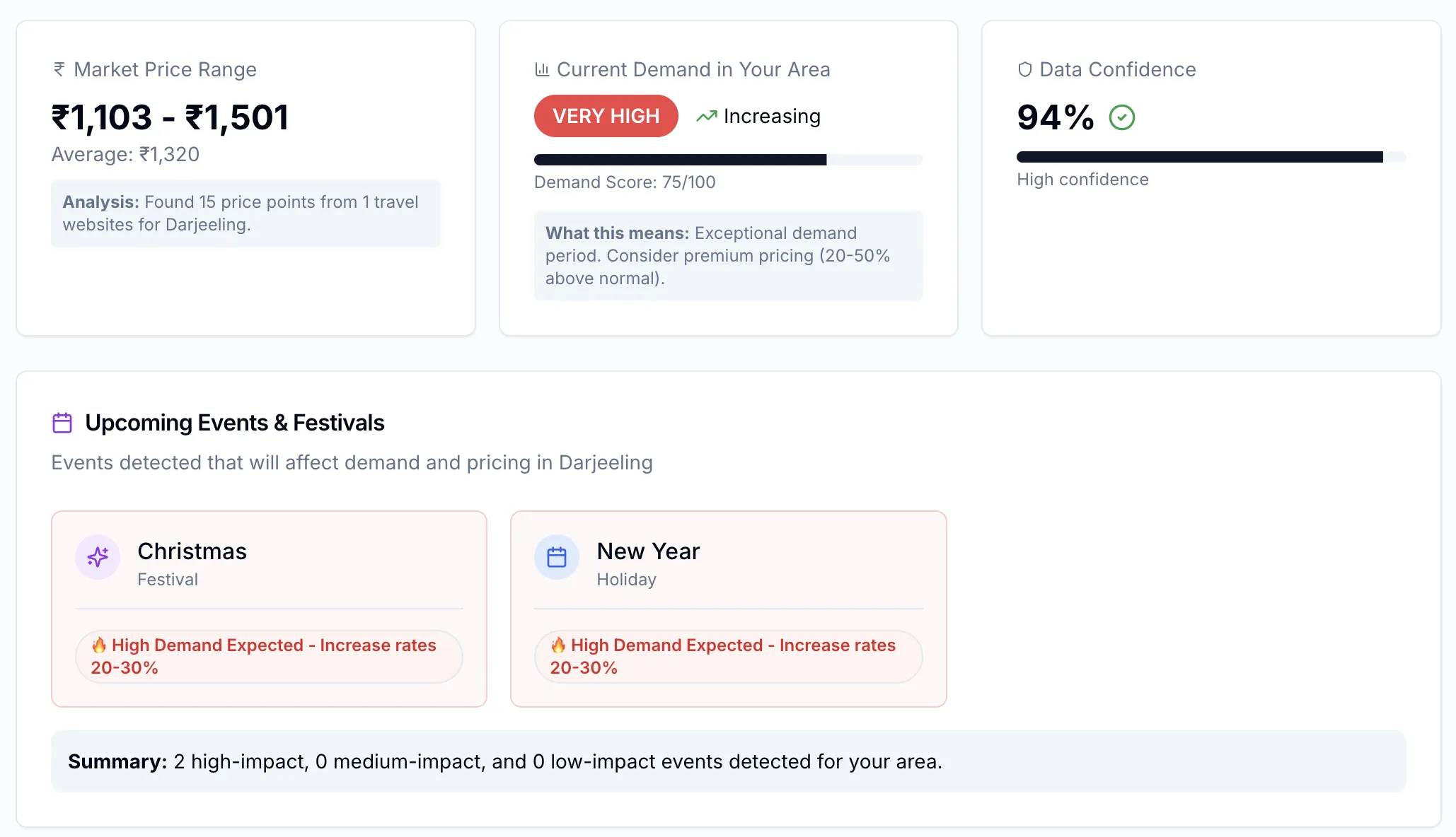 Current demand indicators and upcoming events affecting pricing